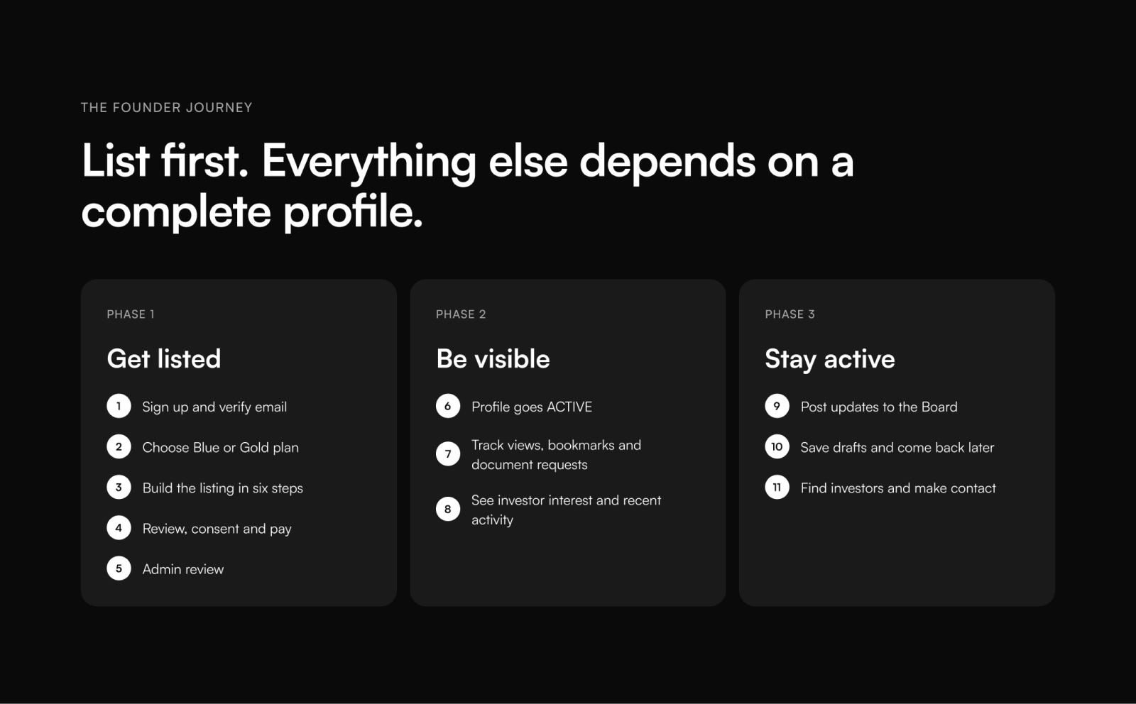 Diagram of the Seed founder journey in three phases: get listed, be visible, stay active.